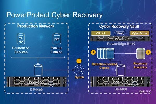 Cyber Recovery Vaults
